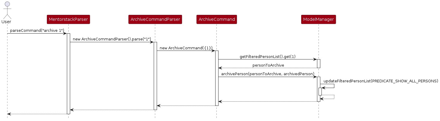 ArchiveSequenceDiagram