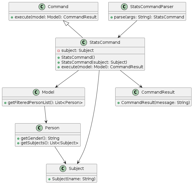 StatsCommandClassDiagram