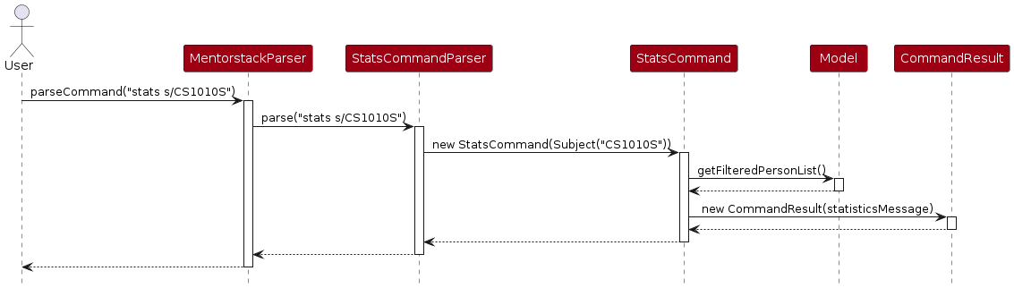 StatsSequenceDiagram